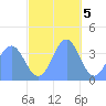 Ailinglapalap Atoll tide chart for Monday, December 5, 2022