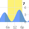 Ailinglapalap Atoll tide chart for Wednesday, December 7, 2022