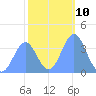 Ailinglapalap Atoll tide chart for Tuesday, January 10, 2023