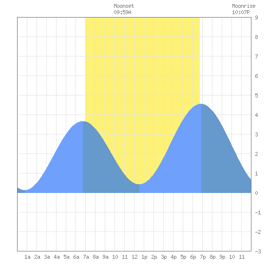 Ailinglapalap Atoll tide chart for Wednesday, January 11, 2023