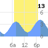 Ailinglapalap Atoll tide chart for Friday, January 13, 2023
