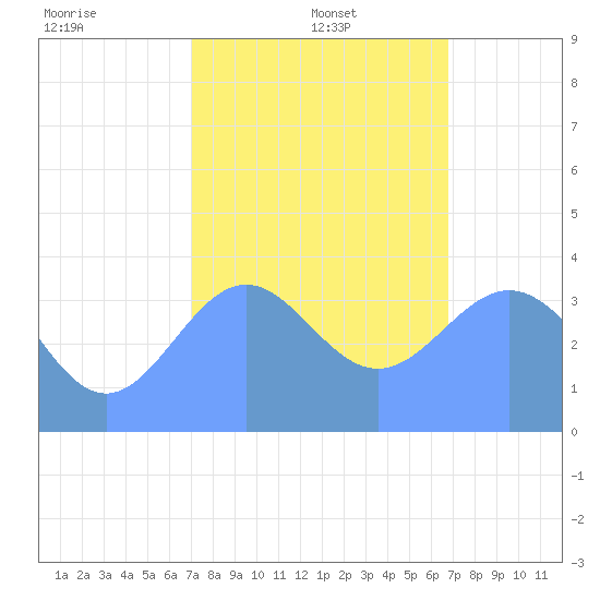 Ailinglapalap Atoll tide chart for Sunday, January 15, 2023