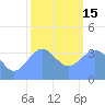 Ailinglapalap Atoll tide chart for Sunday, January 15, 2023