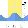 Ailinglapalap Atoll tide chart for Tuesday, January 17, 2023