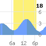 Ailinglapalap Atoll tide chart for Wednesday, January 18, 2023