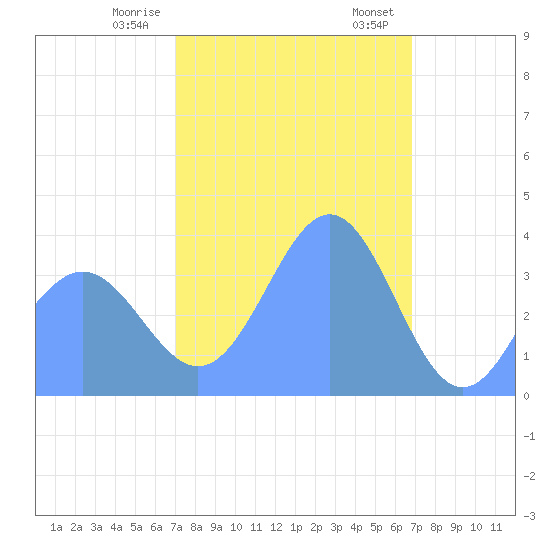 Ailinglapalap Atoll tide chart for Thursday, January 19, 2023