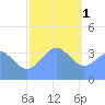 Ailinglapalap Atoll tide chart for Sunday, January 1, 2023