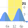 Ailinglapalap Atoll tide chart for Saturday, January 21, 2023