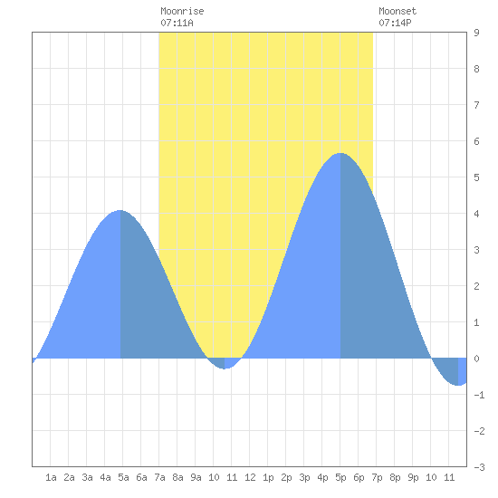 Ailinglapalap Atoll tide chart for Sunday, January 22, 2023