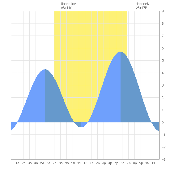 Ailinglapalap Atoll tide chart for Monday, January 23, 2023