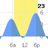 Ailinglapalap Atoll tide chart for Monday, January 23, 2023