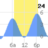 Ailinglapalap Atoll tide chart for Tuesday, January 24, 2023