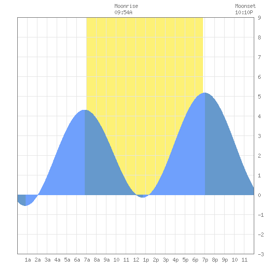 Ailinglapalap Atoll tide chart for Wednesday, January 25, 2023