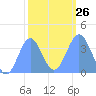 Ailinglapalap Atoll tide chart for Thursday, January 26, 2023