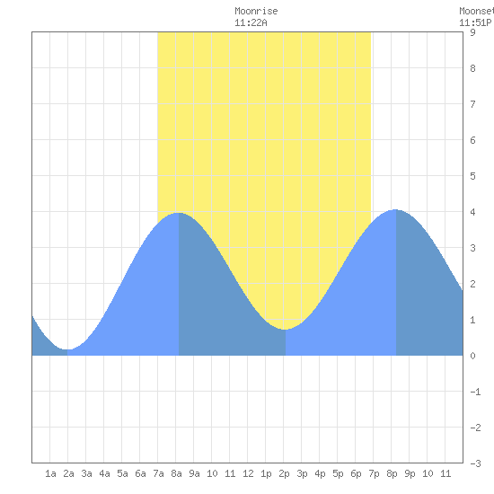Ailinglapalap Atoll tide chart for Friday, January 27, 2023