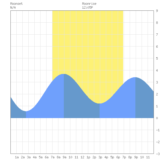 Ailinglapalap Atoll tide chart for Saturday, January 28, 2023