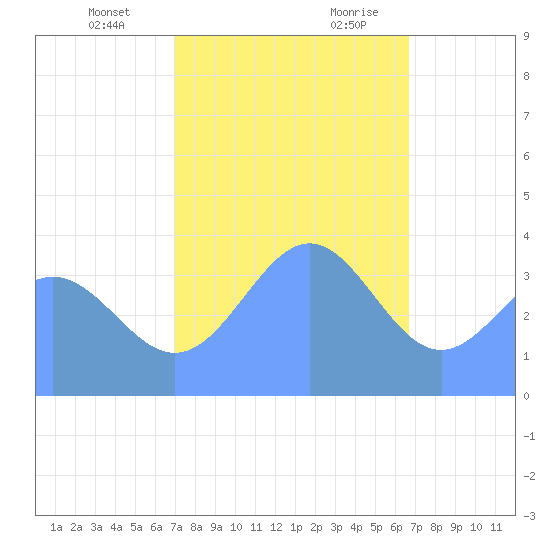 Ailinglapalap Atoll tide chart for Monday, January 2, 2023