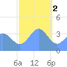 Ailinglapalap Atoll tide chart for Monday, January 2, 2023