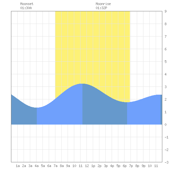 Ailinglapalap Atoll tide chart for Monday, January 30, 2023