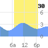 Ailinglapalap Atoll tide chart for Monday, January 30, 2023