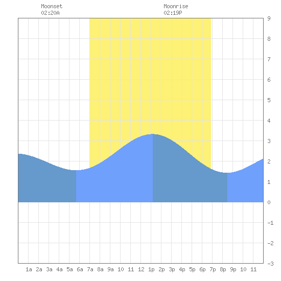 Ailinglapalap Atoll tide chart for Tuesday, January 31, 2023