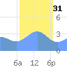 Ailinglapalap Atoll tide chart for Tuesday, January 31, 2023