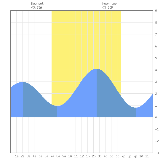 Ailinglapalap Atoll tide chart for Tuesday, January 3, 2023