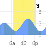 Ailinglapalap Atoll tide chart for Tuesday, January 3, 2023