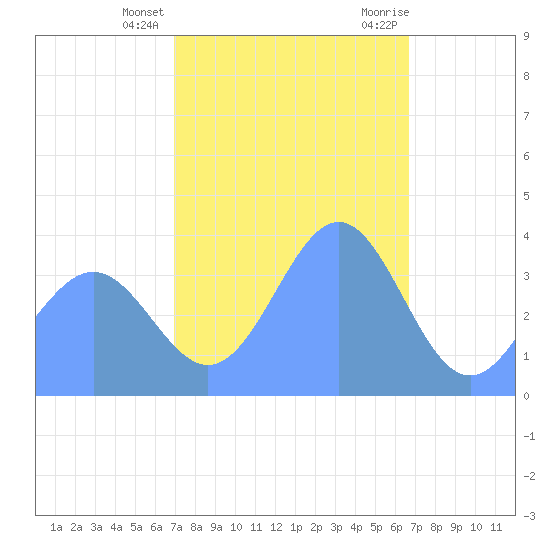 Ailinglapalap Atoll tide chart for Wednesday, January 4, 2023