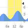 Ailinglapalap Atoll tide chart for Wednesday, January 4, 2023