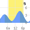 Ailinglapalap Atoll tide chart for Thursday, January 5, 2023