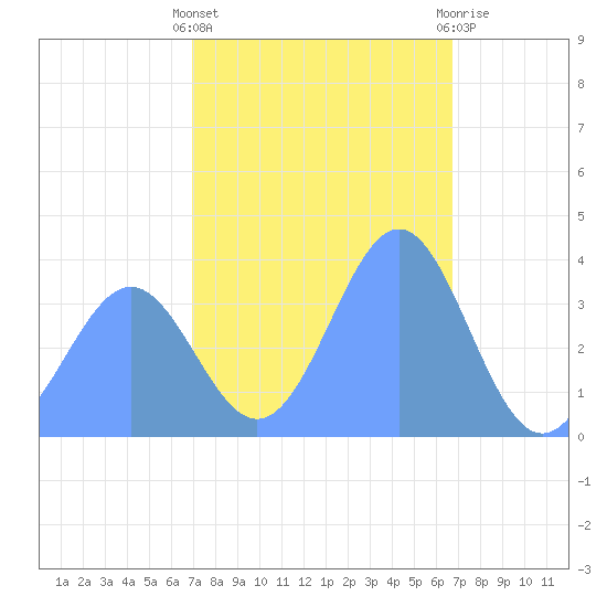 Ailinglapalap Atoll tide chart for Friday, January 6, 2023