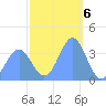 Ailinglapalap Atoll tide chart for Friday, January 6, 2023