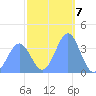 Ailinglapalap Atoll tide chart for Saturday, January 7, 2023