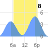 Ailinglapalap Atoll tide chart for Sunday, January 8, 2023