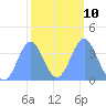 Ailinglapalap Atoll tide chart for Friday, February 10, 2023