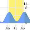 Ailinglapalap Atoll tide chart for Saturday, February 11, 2023