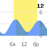 Ailinglapalap Atoll tide chart for Sunday, February 12, 2023