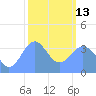 Ailinglapalap Atoll tide chart for Monday, February 13, 2023