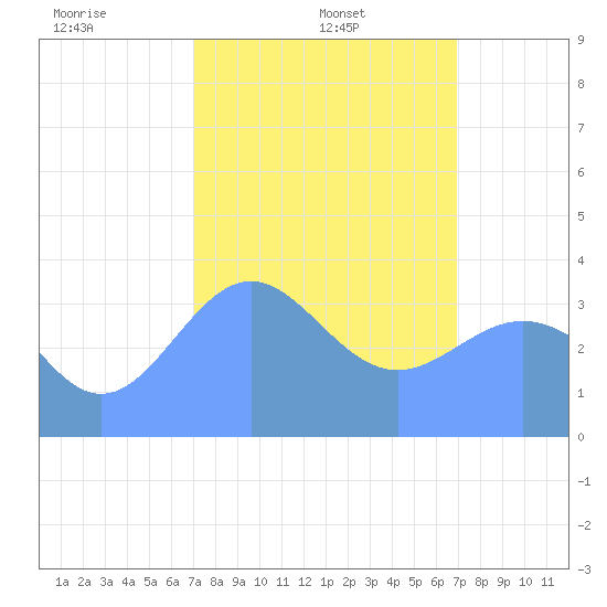 Ailinglapalap Atoll tide chart for Tuesday, February 14, 2023