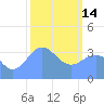 Ailinglapalap Atoll tide chart for Tuesday, February 14, 2023