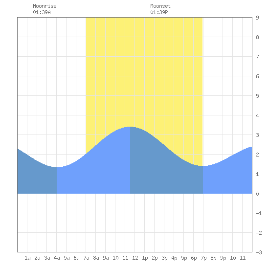 Ailinglapalap Atoll tide chart for Wednesday, February 15, 2023