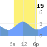 Ailinglapalap Atoll tide chart for Wednesday, February 15, 2023