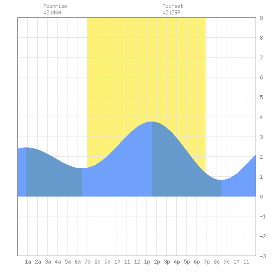 Ailinglapalap Atoll tide chart for Thursday, February 16, 2023