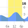 Ailinglapalap Atoll tide chart for Thursday, February 16, 2023