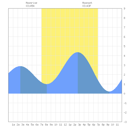 Ailinglapalap Atoll tide chart for Friday, February 17, 2023