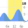 Ailinglapalap Atoll tide chart for Saturday, February 18, 2023