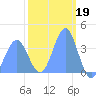 Ailinglapalap Atoll tide chart for Sunday, February 19, 2023