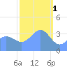Ailinglapalap Atoll tide chart for Wednesday, February 1, 2023