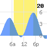 Ailinglapalap Atoll tide chart for Monday, February 20, 2023